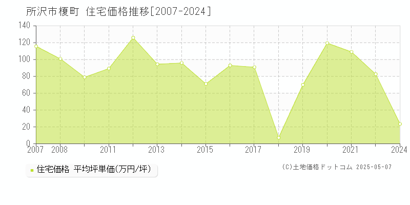 榎町(所沢市)の住宅価格推移グラフ(坪単価)[2007-2024年]