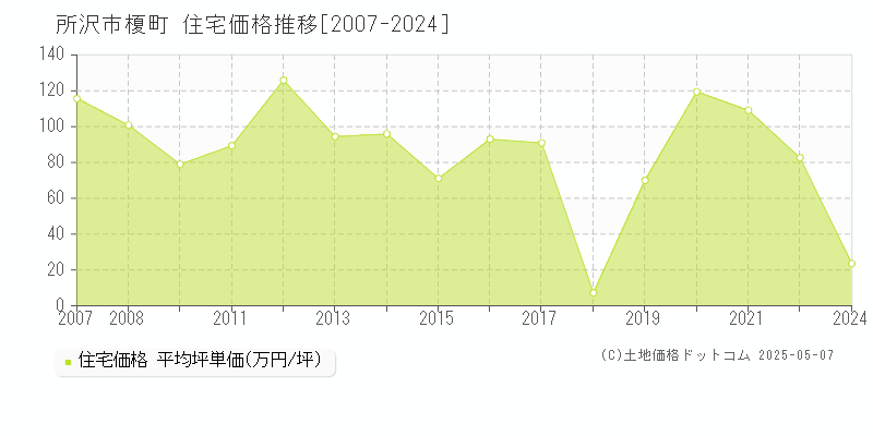 所沢市榎町の住宅価格推移グラフ 