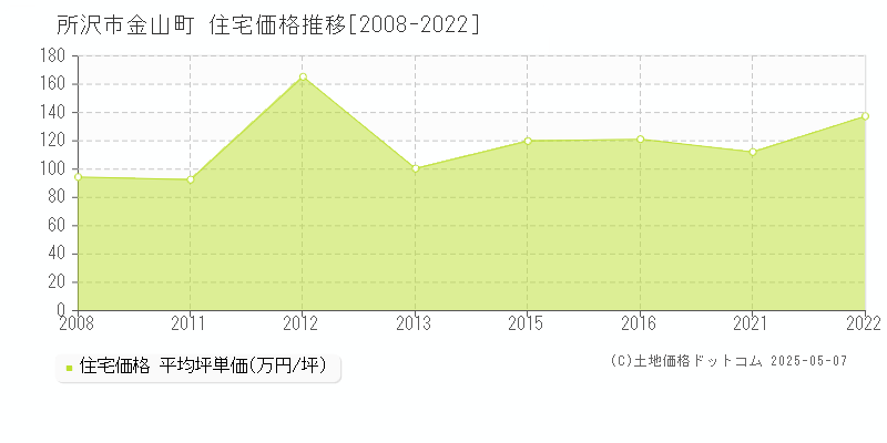 金山町(所沢市)の住宅価格推移グラフ(坪単価)[2008-2022年]