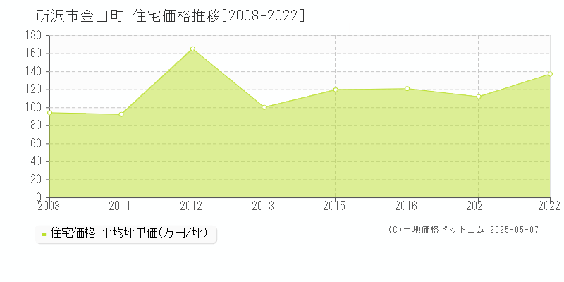 所沢市金山町の住宅価格推移グラフ 