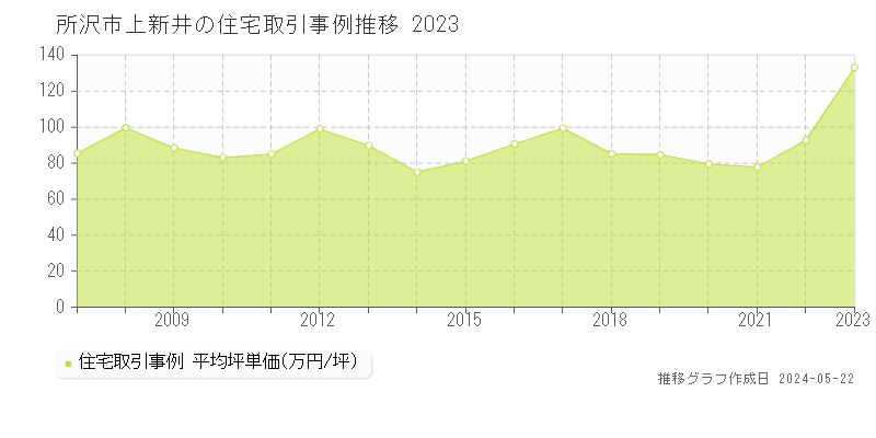 所沢市上新井の住宅価格推移グラフ 