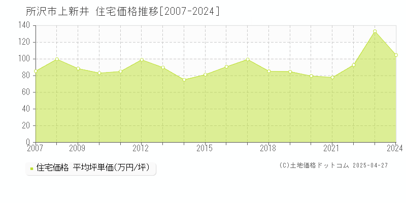 所沢市上新井の住宅価格推移グラフ 