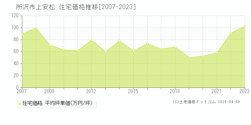 所沢市上安松の住宅価格推移グラフ 