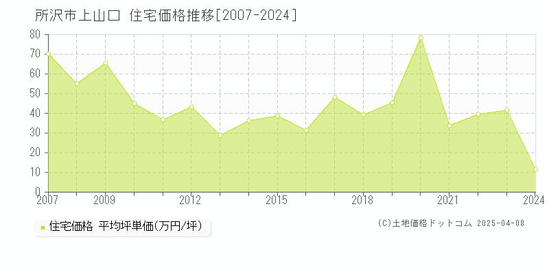 所沢市上山口の住宅取引事例推移グラフ 