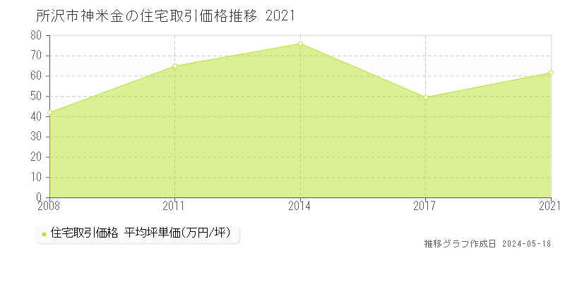 所沢市神米金の住宅価格推移グラフ 