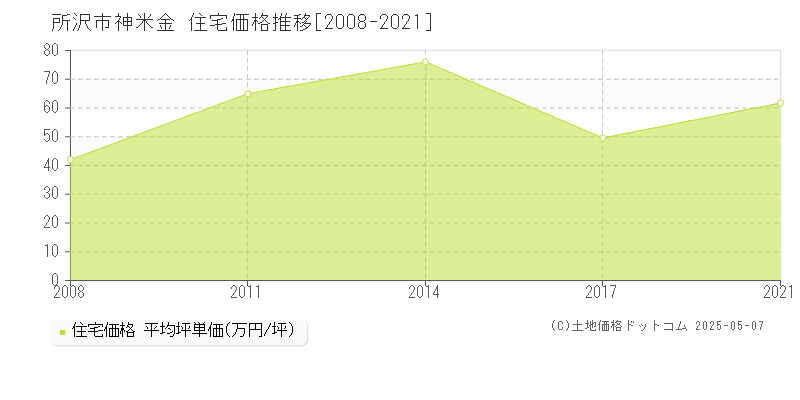 神米金(所沢市)の住宅価格推移グラフ(坪単価)[2008-2021年]