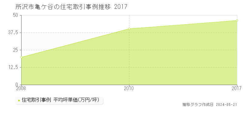 所沢市亀ケ谷の住宅価格推移グラフ 