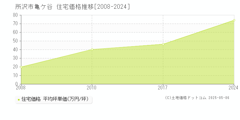 亀ケ谷(所沢市)の住宅価格推移グラフ(坪単価)[2008-2024年]
