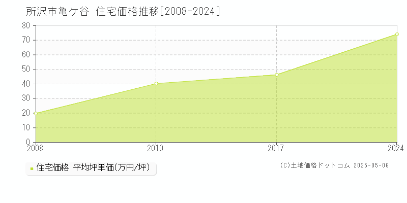 所沢市亀ケ谷の住宅価格推移グラフ 