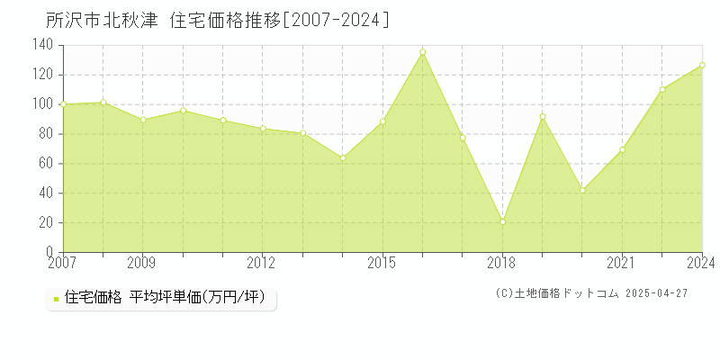 所沢市北秋津の住宅価格推移グラフ 