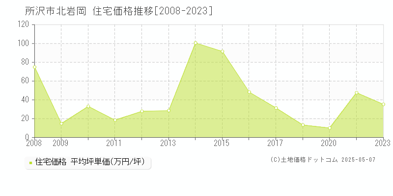 北岩岡(所沢市)の住宅価格推移グラフ(坪単価)[2008-2023年]