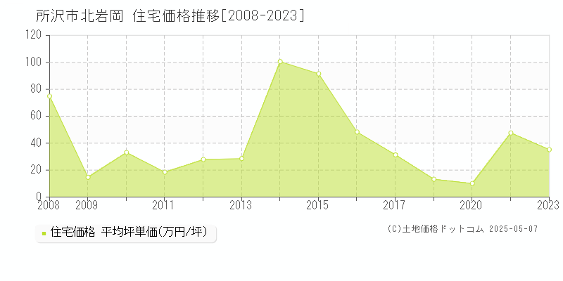 所沢市北岩岡の住宅価格推移グラフ 