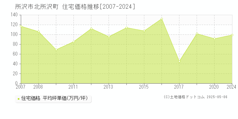 北所沢町(所沢市)の住宅価格推移グラフ(坪単価)[2007-2024年]
