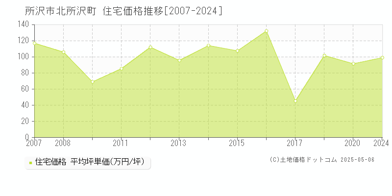 所沢市北所沢町の住宅価格推移グラフ 