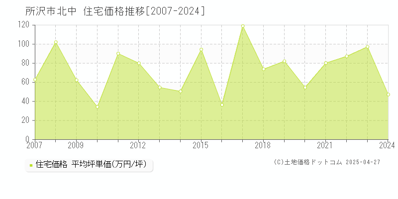 所沢市北中の住宅価格推移グラフ 