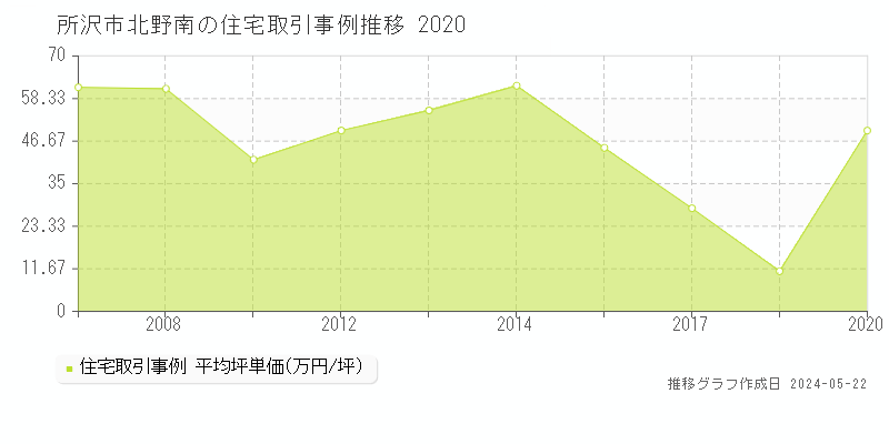 所沢市北野南の住宅取引事例推移グラフ 