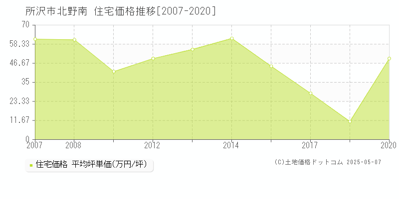 北野南(所沢市)の住宅価格推移グラフ(坪単価)[2007-2020年]