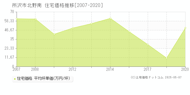 所沢市北野南の住宅価格推移グラフ 