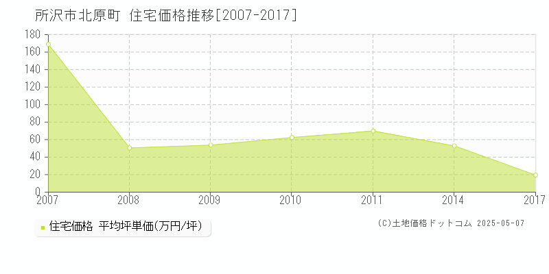 北原町(所沢市)の住宅価格推移グラフ(坪単価)[2007-2017年]