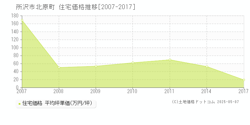 所沢市北原町の住宅価格推移グラフ 