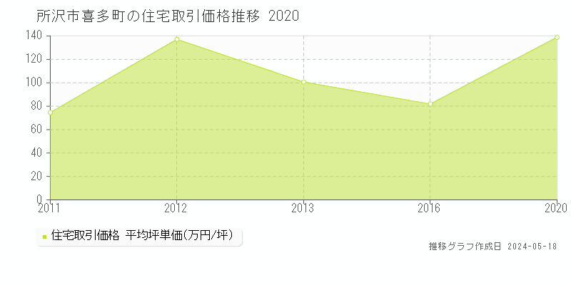 所沢市喜多町の住宅価格推移グラフ 