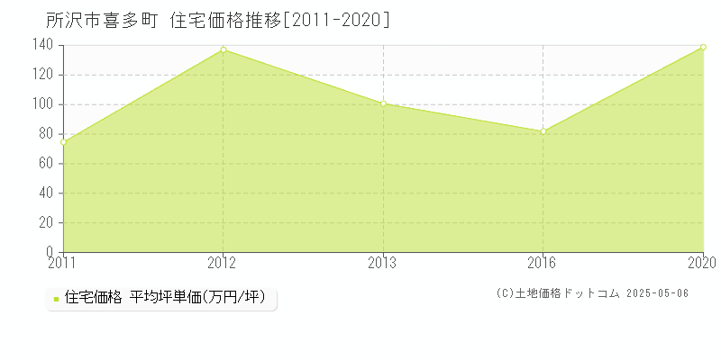 喜多町(所沢市)の住宅価格推移グラフ(坪単価)[2011-2020年]