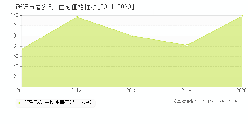 所沢市喜多町の住宅価格推移グラフ 