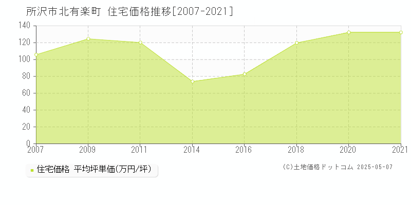 北有楽町(所沢市)の住宅価格推移グラフ(坪単価)[2007-2021年]