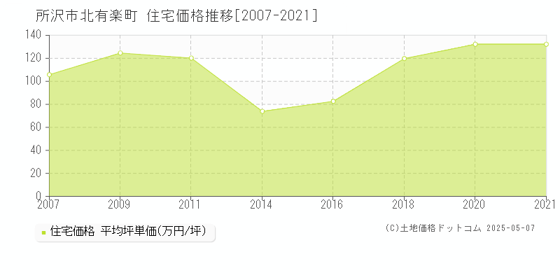 所沢市北有楽町の住宅価格推移グラフ 