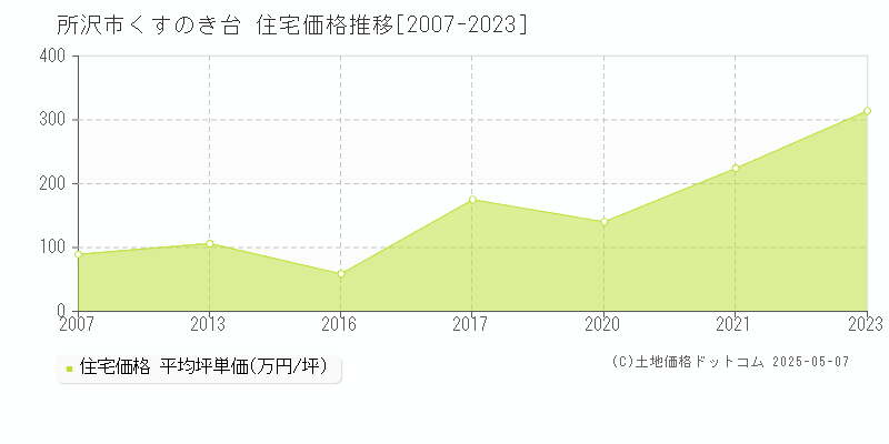 くすのき台(所沢市)の住宅価格推移グラフ(坪単価)[2007-2023年]