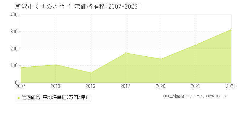 所沢市くすのき台の住宅価格推移グラフ 