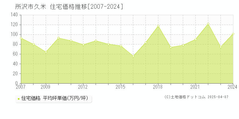 所沢市久米の住宅価格推移グラフ 