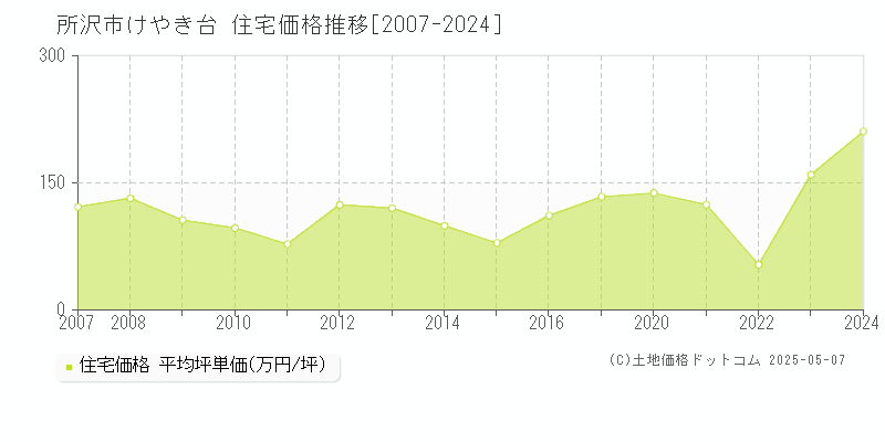 けやき台(所沢市)の住宅価格推移グラフ(坪単価)[2007-2024年]