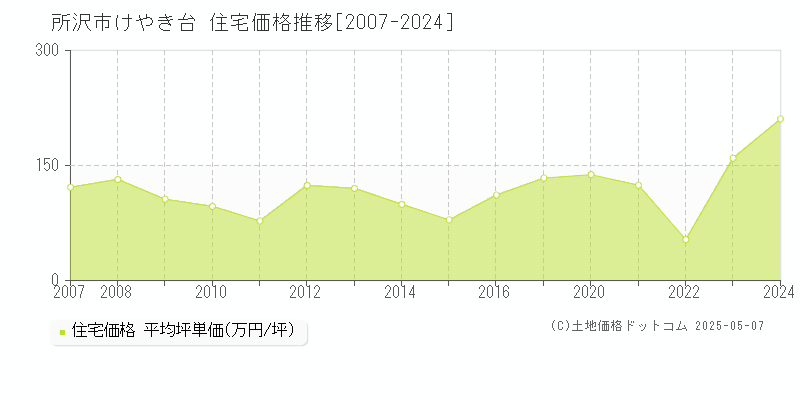 所沢市けやき台の住宅価格推移グラフ 