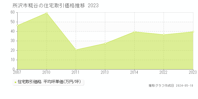 所沢市糀谷の住宅価格推移グラフ 