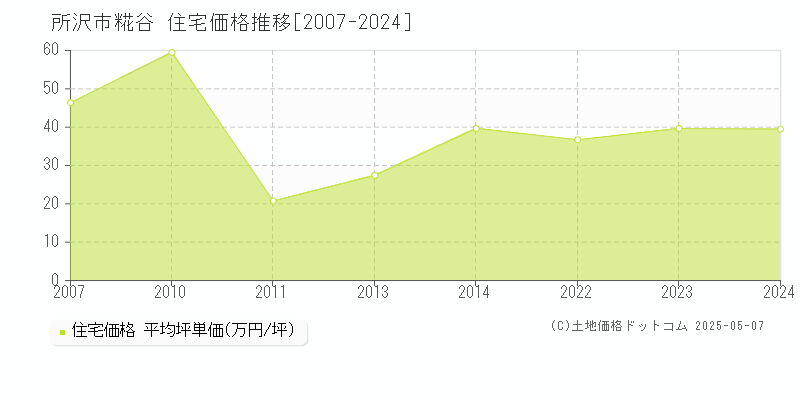 糀谷(所沢市)の住宅価格推移グラフ(坪単価)[2007-2024年]