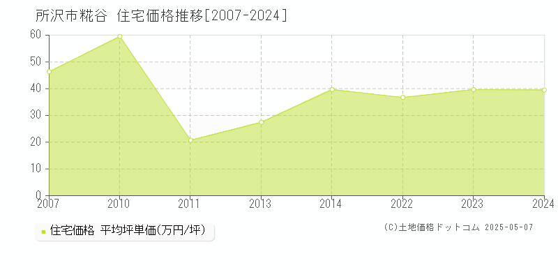 所沢市糀谷の住宅価格推移グラフ 