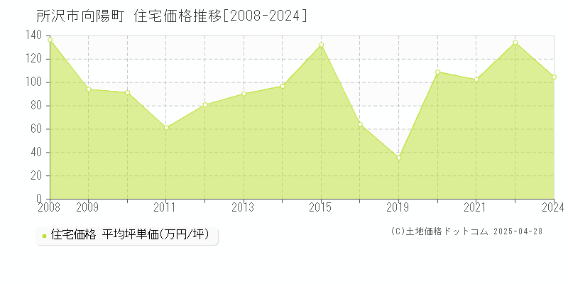 所沢市向陽町の住宅価格推移グラフ 