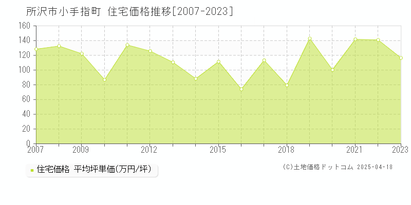 所沢市小手指町の住宅価格推移グラフ 