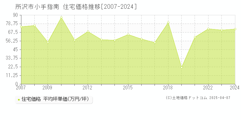 所沢市小手指南の住宅価格推移グラフ 