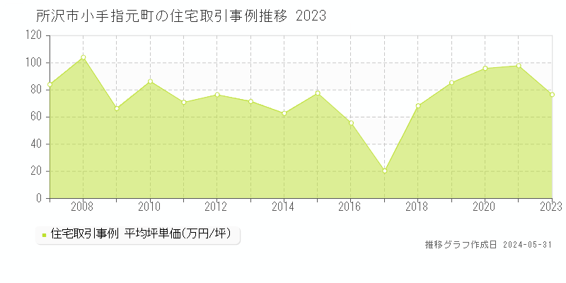 所沢市小手指元町の住宅価格推移グラフ 