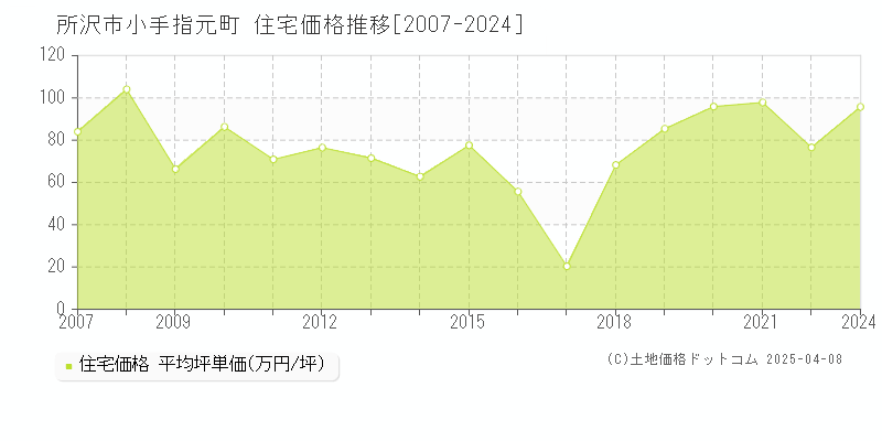 所沢市小手指元町の住宅価格推移グラフ 