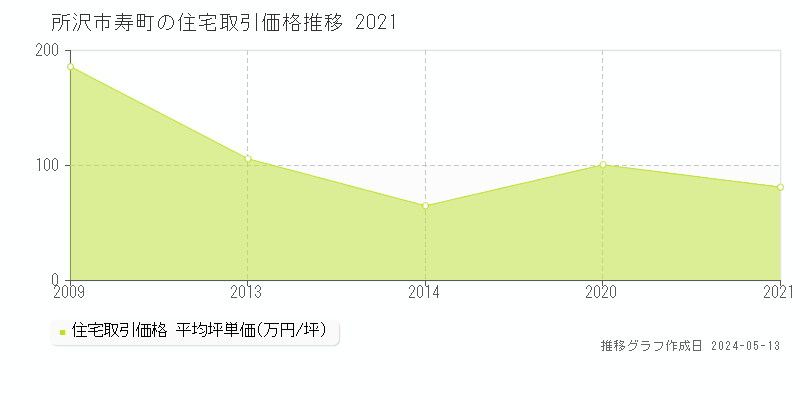 所沢市寿町の住宅価格推移グラフ 