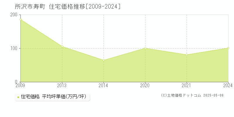 寿町(所沢市)の住宅価格推移グラフ(坪単価)[2009-2024年]