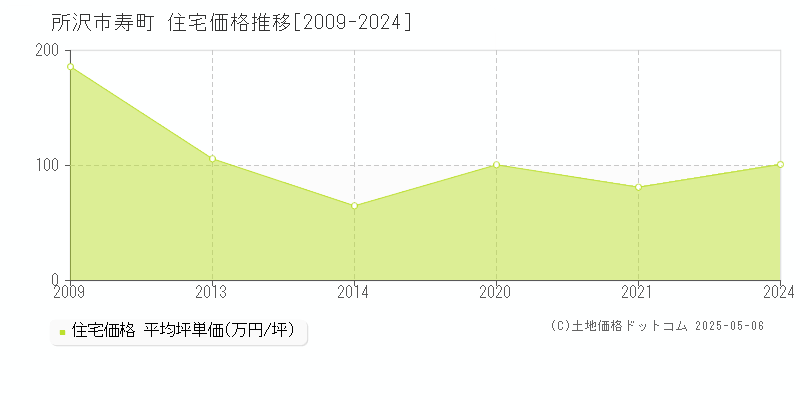 所沢市寿町の住宅価格推移グラフ 