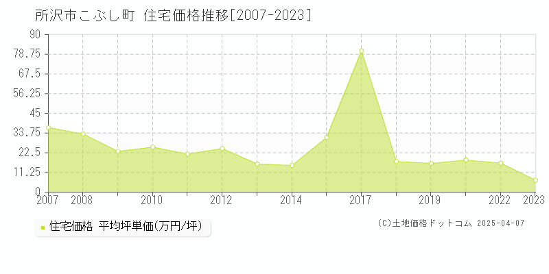 所沢市こぶし町の住宅価格推移グラフ 