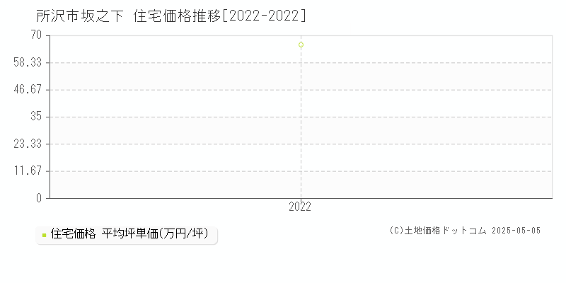 坂之下(所沢市)の住宅価格推移グラフ(坪単価)[2022-2022年]