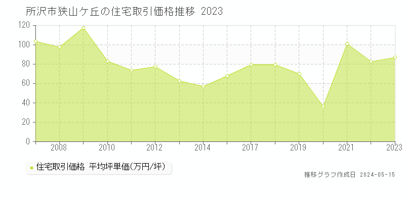 所沢市狭山ケ丘の住宅価格推移グラフ 