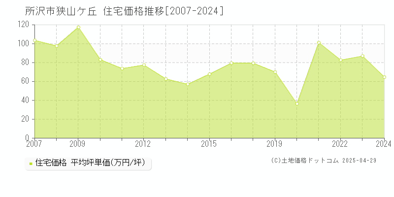 所沢市狭山ケ丘の住宅価格推移グラフ 