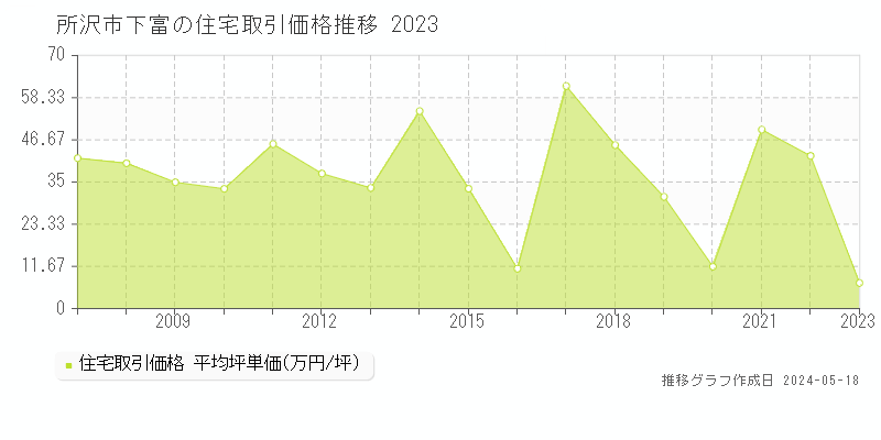 所沢市下富の住宅価格推移グラフ 